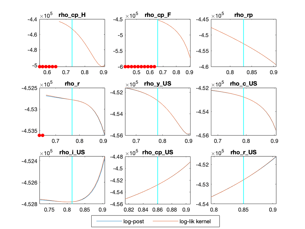 Blanchard & Kahn conditions are not satisfied no stable equilibrium