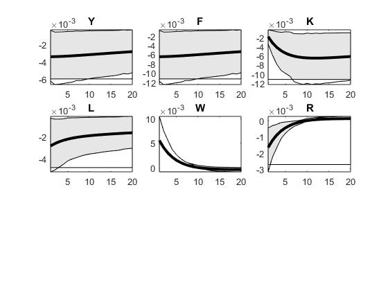 6_orthogonalized_shock_to_e_z