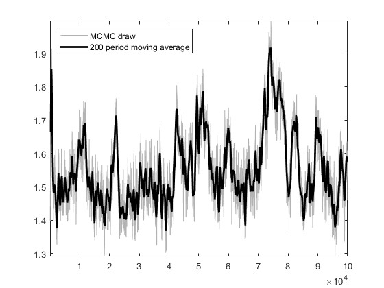 Trace plot for parameter rho_pi  by third estimate (block number 2)