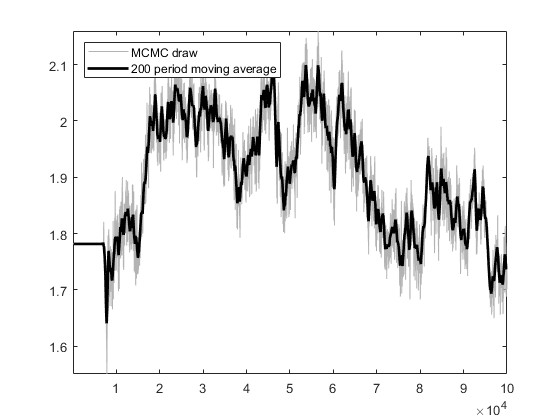Trace plot for parameter phi  by first estimate (block number 1)