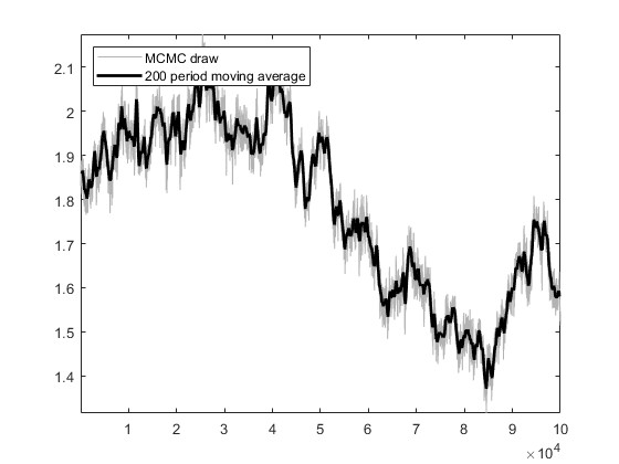 Trace plot for parameter phi  by first estimate (block number 2)